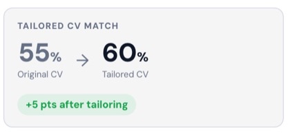 Example from a real account: ApexHunt tailored CV match, original CV 55%, tailored CV 60%, plus 5 points after tailoring, scored against the same rubric for a Group Product Manager role
